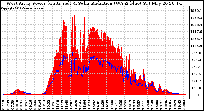 Solar PV/Inverter Performance West Array Power Output & Solar Radiation