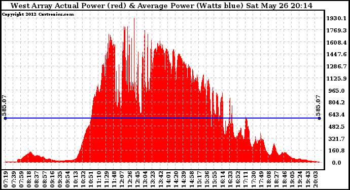 Solar PV/Inverter Performance West Array Actual & Average Power Output