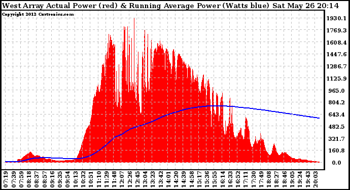 Solar PV/Inverter Performance West Array Actual & Running Average Power Output