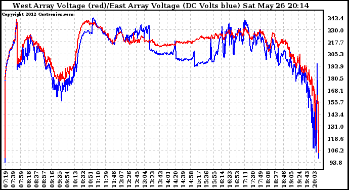 Solar PV/Inverter Performance Photovoltaic Panel Voltage Output