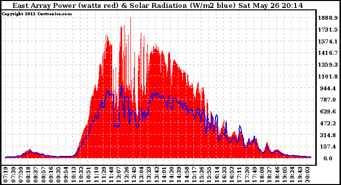 Solar PV/Inverter Performance East Array Power Output & Solar Radiation