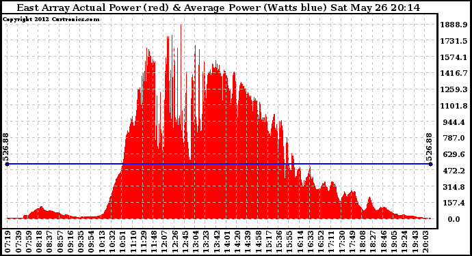 Solar PV/Inverter Performance East Array Actual & Average Power Output