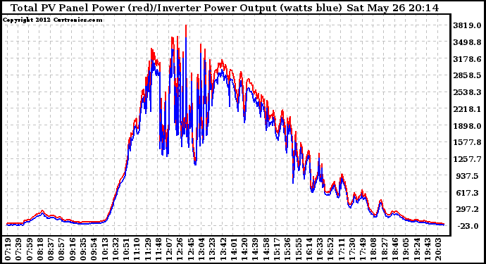 Solar PV/Inverter Performance PV Panel Power Output & Inverter Power Output