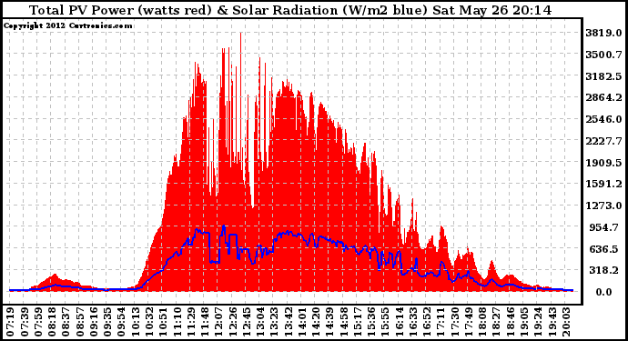 Solar PV/Inverter Performance Total PV Panel Power Output & Solar Radiation