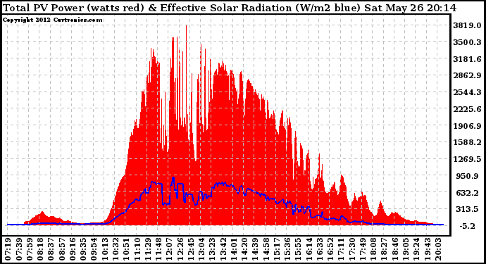 Solar PV/Inverter Performance Total PV Panel Power Output & Effective Solar Radiation