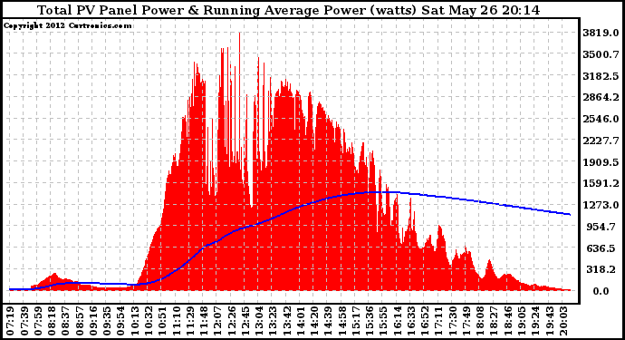 Solar PV/Inverter Performance Total PV Panel & Running Average Power Output