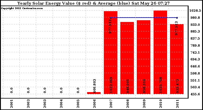 Solar PV/Inverter Performance Yearly Solar Energy Production Value