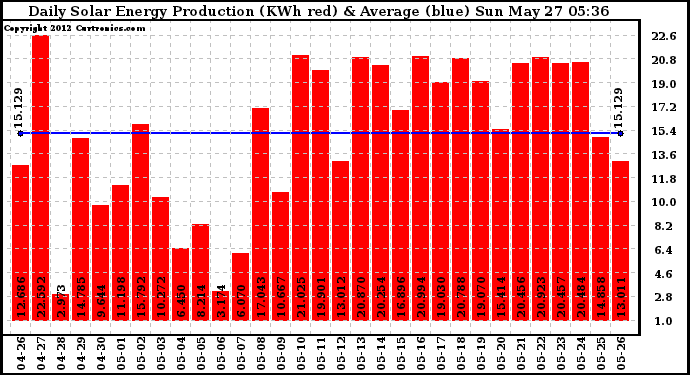 Solar PV/Inverter Performance Daily Solar Energy Production