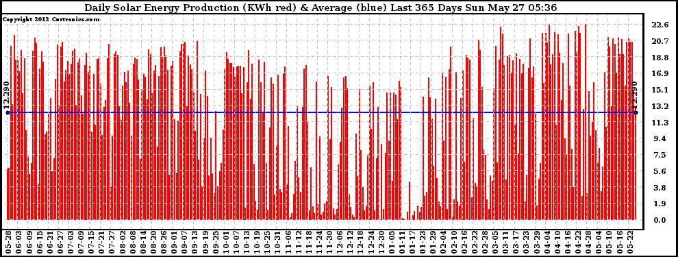 Solar PV/Inverter Performance Daily Solar Energy Production Last 365 Days