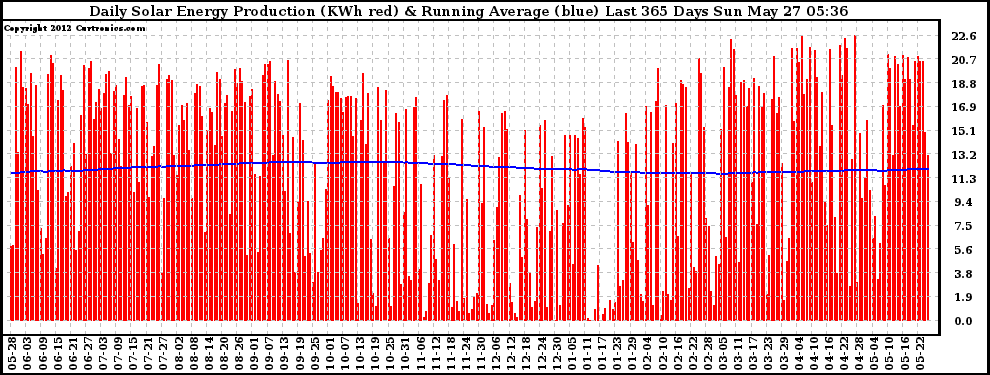 Solar PV/Inverter Performance Daily Solar Energy Production Running Average Last 365 Days