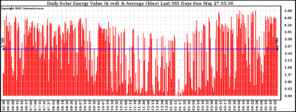 Solar PV/Inverter Performance Daily Solar Energy Production Value Last 365 Days