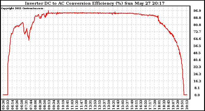 Solar PV/Inverter Performance Inverter DC to AC Conversion Efficiency