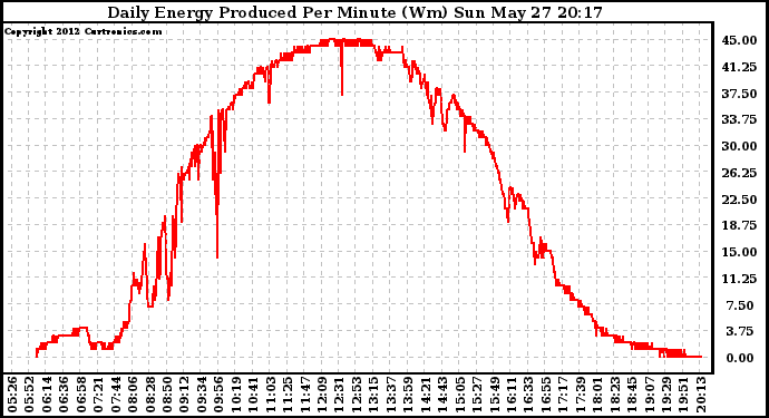 Solar PV/Inverter Performance Daily Energy Production Per Minute