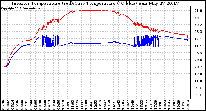 Solar PV/Inverter Performance Inverter Operating Temperature