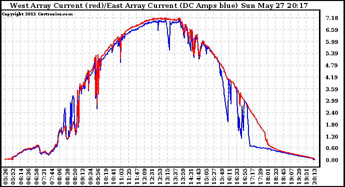 Solar PV/Inverter Performance Photovoltaic Panel Current Output