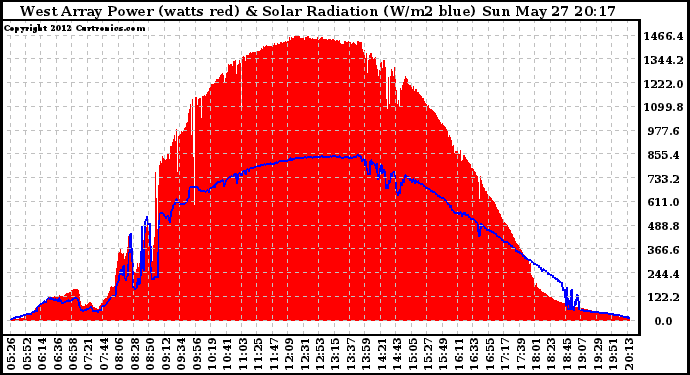 Solar PV/Inverter Performance West Array Power Output & Solar Radiation