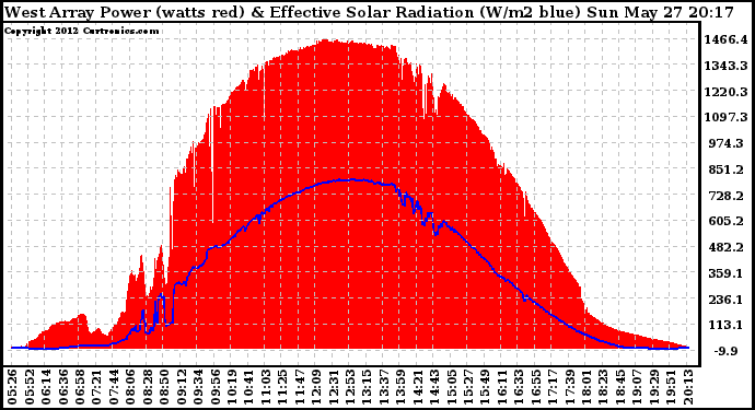 Solar PV/Inverter Performance West Array Power Output & Effective Solar Radiation