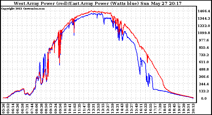 Solar PV/Inverter Performance Photovoltaic Panel Power Output