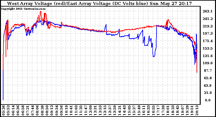 Solar PV/Inverter Performance Photovoltaic Panel Voltage Output