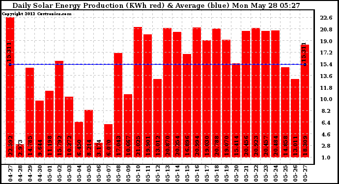 Solar PV/Inverter Performance Daily Solar Energy Production