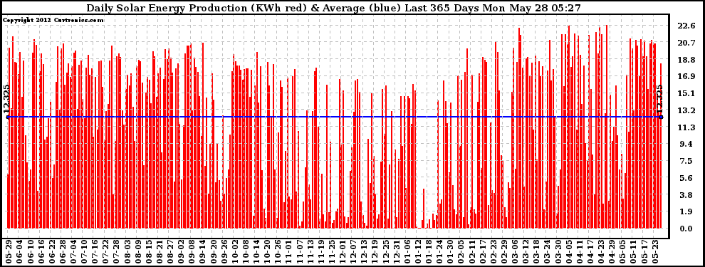 Solar PV/Inverter Performance Daily Solar Energy Production Last 365 Days