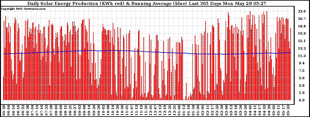 Solar PV/Inverter Performance Daily Solar Energy Production Running Average Last 365 Days