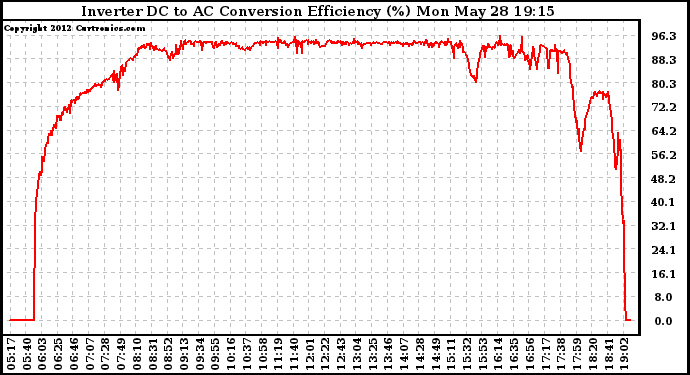 Solar PV/Inverter Performance Inverter DC to AC Conversion Efficiency