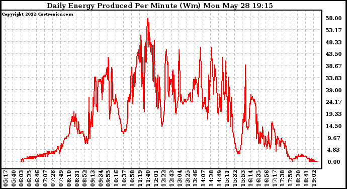 Solar PV/Inverter Performance Daily Energy Production Per Minute