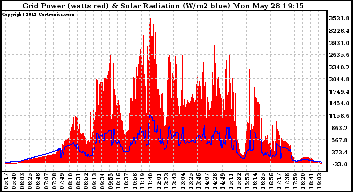 Solar PV/Inverter Performance Grid Power & Solar Radiation