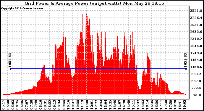 Solar PV/Inverter Performance Inverter Power Output