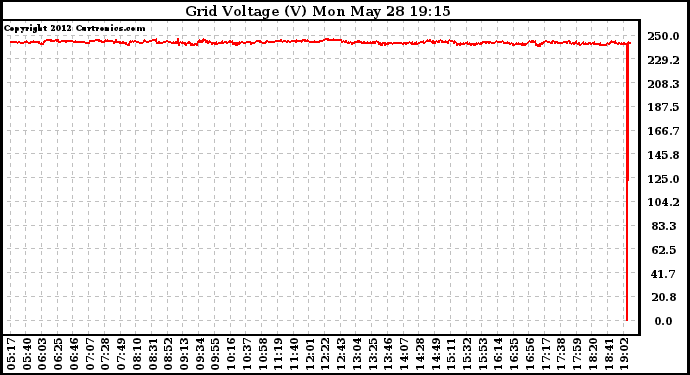 Solar PV/Inverter Performance Grid Voltage