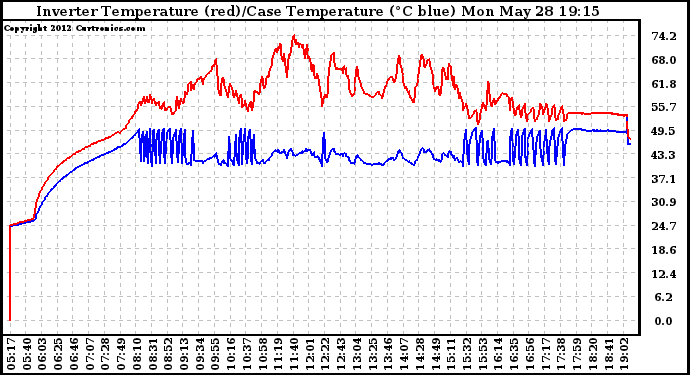 Solar PV/Inverter Performance Inverter Operating Temperature