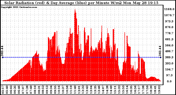 Solar PV/Inverter Performance Solar Radiation & Day Average per Minute