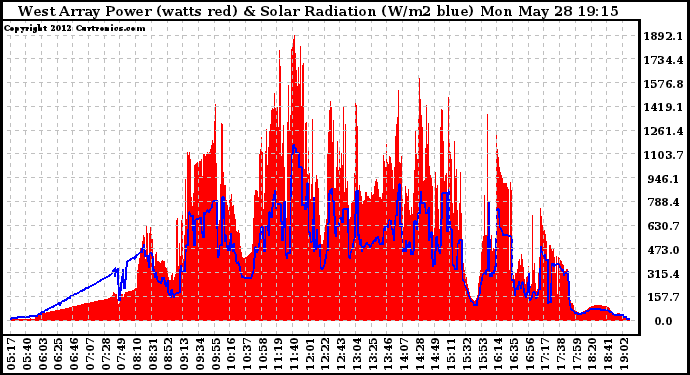 Solar PV/Inverter Performance West Array Power Output & Solar Radiation