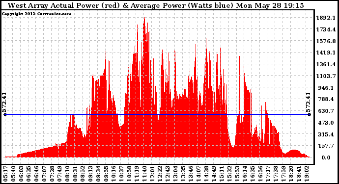 Solar PV/Inverter Performance West Array Actual & Average Power Output