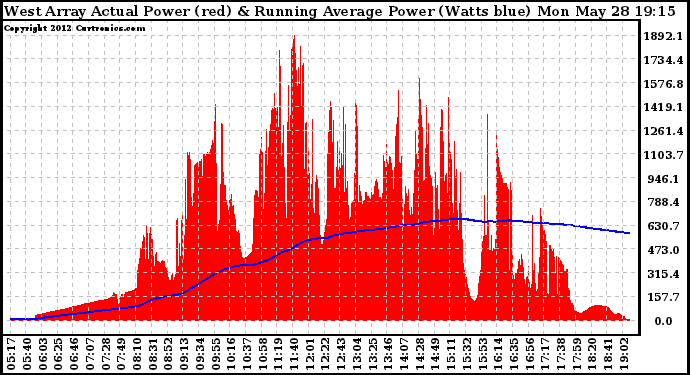 Solar PV/Inverter Performance West Array Actual & Running Average Power Output