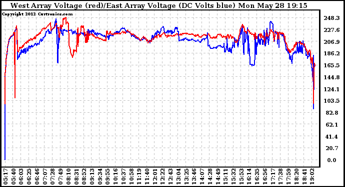 Solar PV/Inverter Performance Photovoltaic Panel Voltage Output