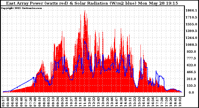 Solar PV/Inverter Performance East Array Power Output & Solar Radiation