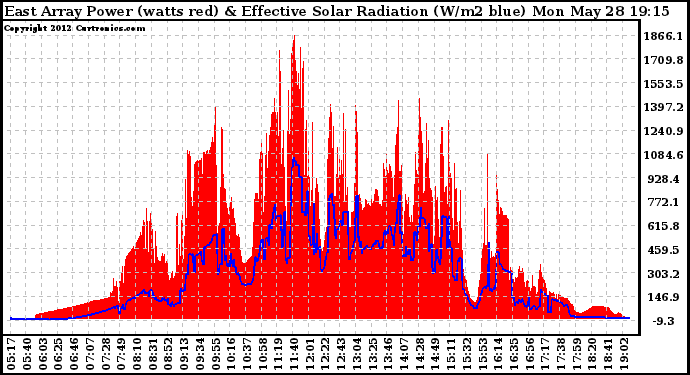 Solar PV/Inverter Performance East Array Power Output & Effective Solar Radiation