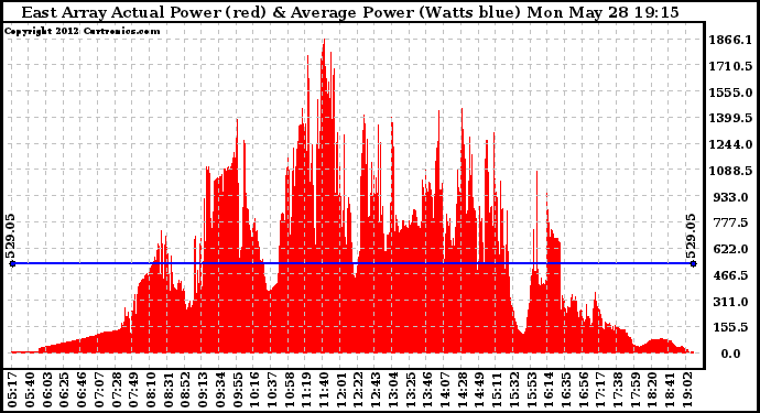 Solar PV/Inverter Performance East Array Actual & Average Power Output