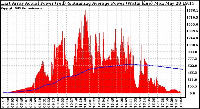 Solar PV/Inverter Performance East Array Actual & Running Average Power Output