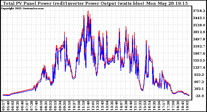 Solar PV/Inverter Performance PV Panel Power Output & Inverter Power Output