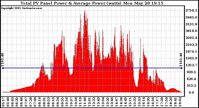 Solar PV/Inverter Performance Total PV Panel Power Output