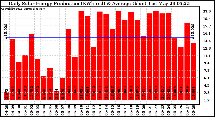 Solar PV/Inverter Performance Daily Solar Energy Production