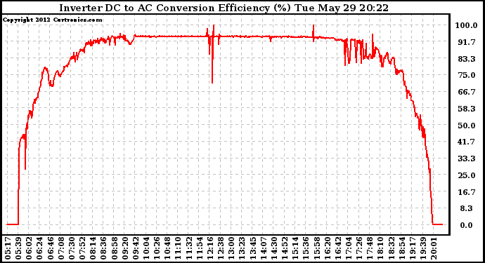 Solar PV/Inverter Performance Inverter DC to AC Conversion Efficiency