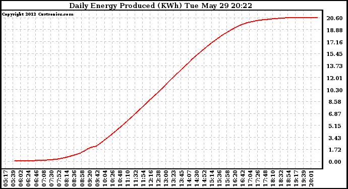 Solar PV/Inverter Performance Daily Energy Production