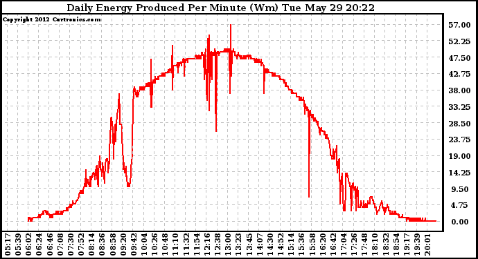 Solar PV/Inverter Performance Daily Energy Production Per Minute