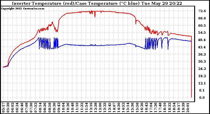 Solar PV/Inverter Performance Inverter Operating Temperature