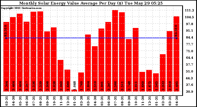 Solar PV/Inverter Performance Monthly Solar Energy Value Average Per Day ($)