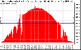 Solar PV/Inverter Performance Solar Radiation & Day Average per Minute